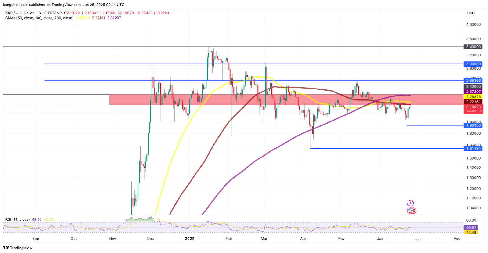 Biểu đồ hàng ngày XRP/USD. Nguồn: Cointelegraph/TradingView