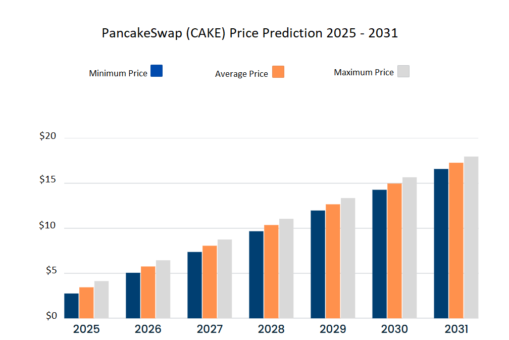 Dự đoán giá giá PancakeSwap