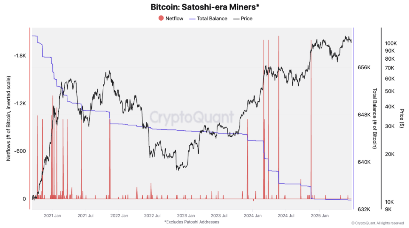 Biểu đồ dòng tiền ròng của thợ đào Bitcoin kỷ nguyên Satoshi. Nguồn: CryptoQuant