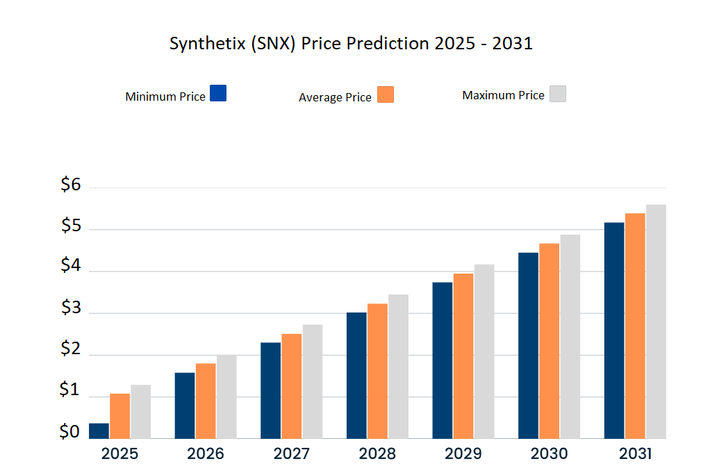 Dự đoán giá SNX