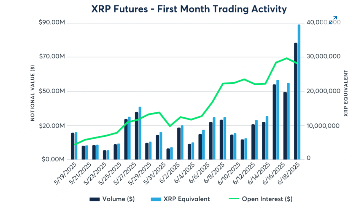 Hoạt động giao dịch hợp đồng tương lai XRP trong 1 tháng. Nguồn: CME Group