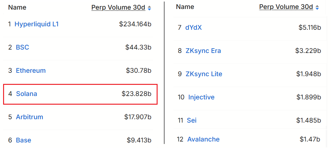 Hoạt động 30 ngày của hợp đồng vĩnh cửu, USD. Nguồn: DefiLlama