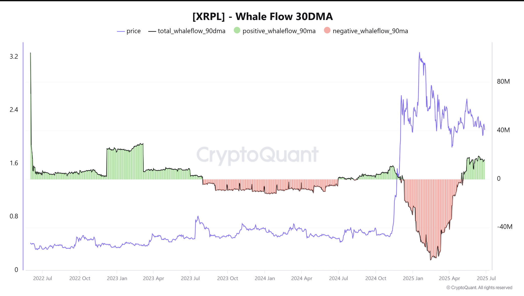 Dòng tiền tích lũy của cá voi XRP. Nguồn: CryptoQuant