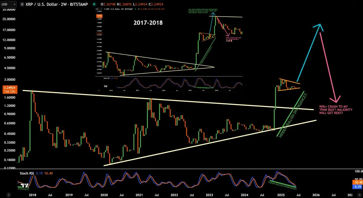 Biểu đồ giá XRP/USD (tuần). Nguồn: Jaydee_757