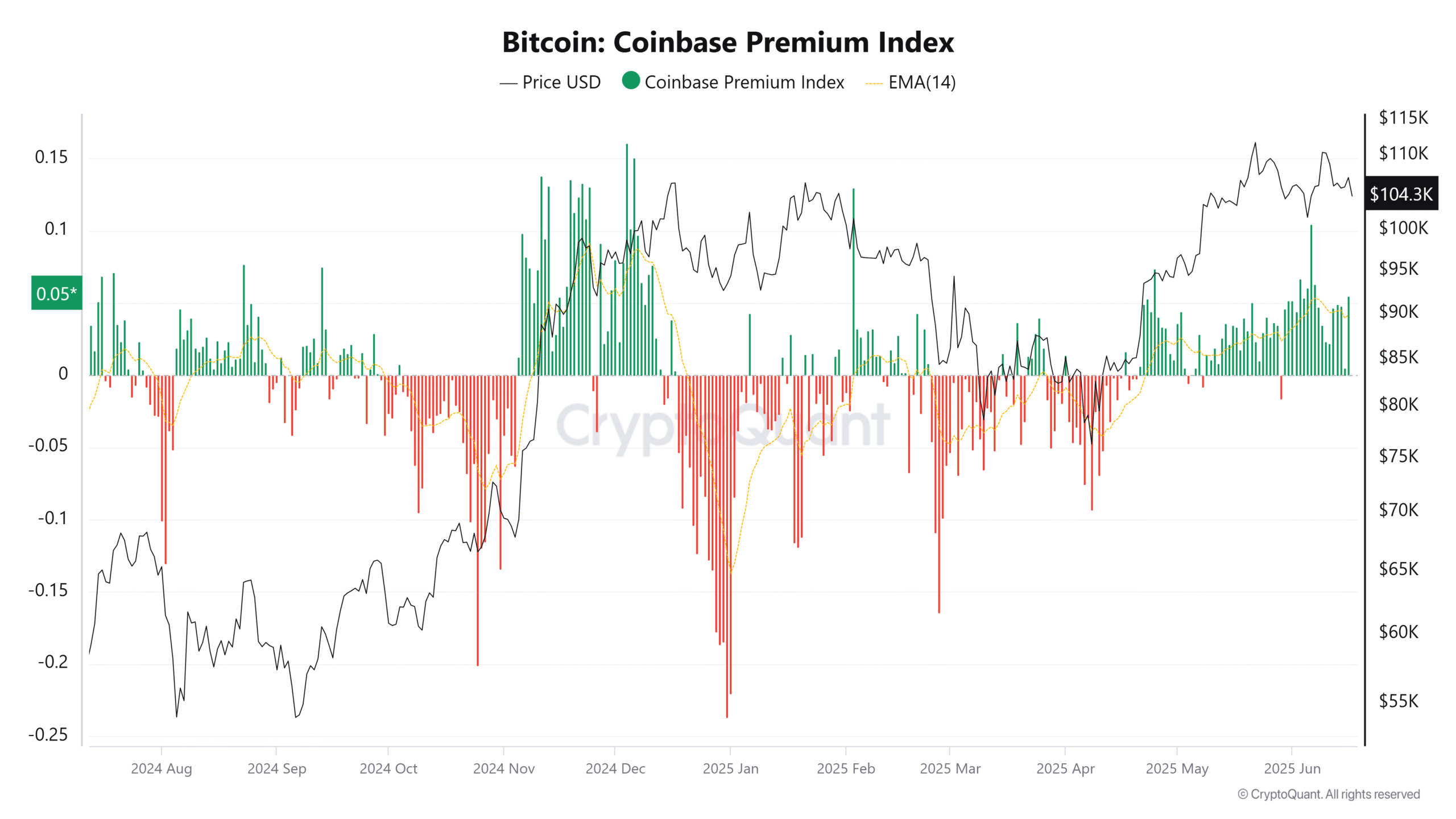 Chỉ số Coinbase Premium của Bitcoin. Nguồn: CryptoQuant