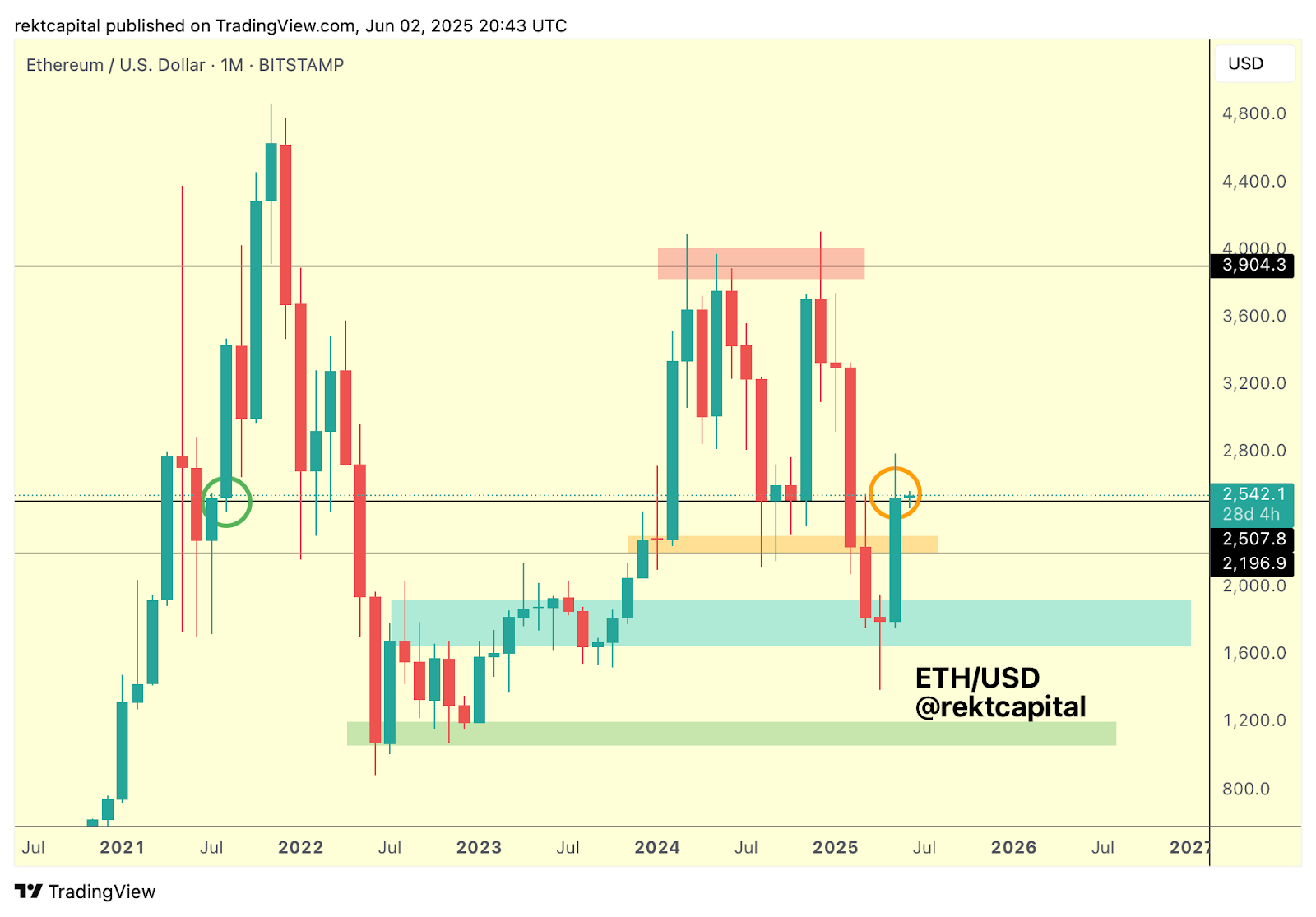 Biểu Đồ ETH/USD Khung Tháng (Nguồn: Rekt Capital)