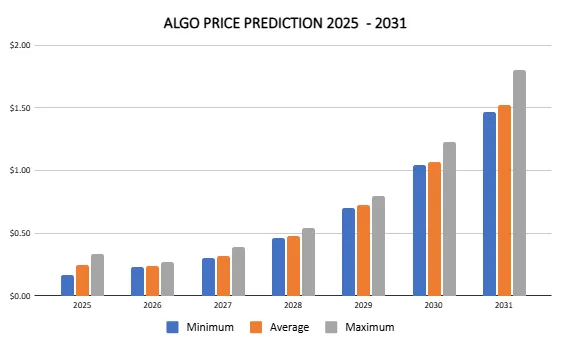 Dự đoán giá Algorand