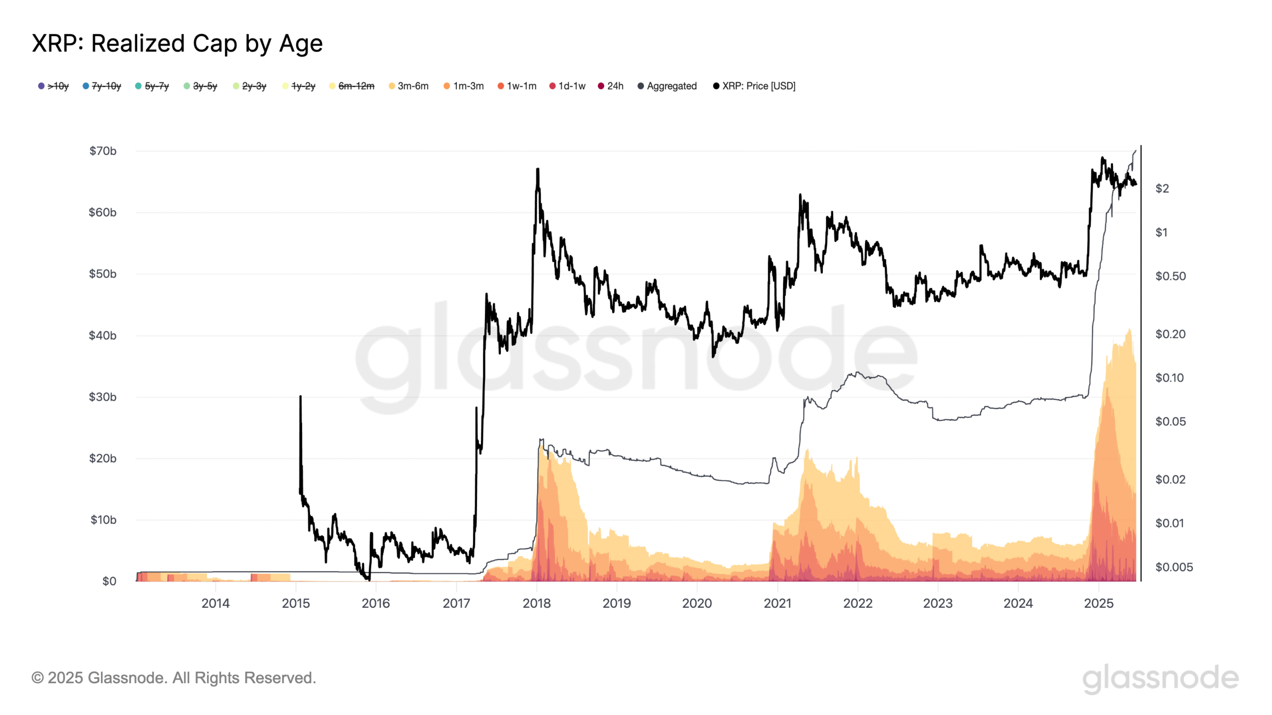 Chỉ số SOPR của XRP theo thời gian nắm giữ. Nguồn: Glassnode