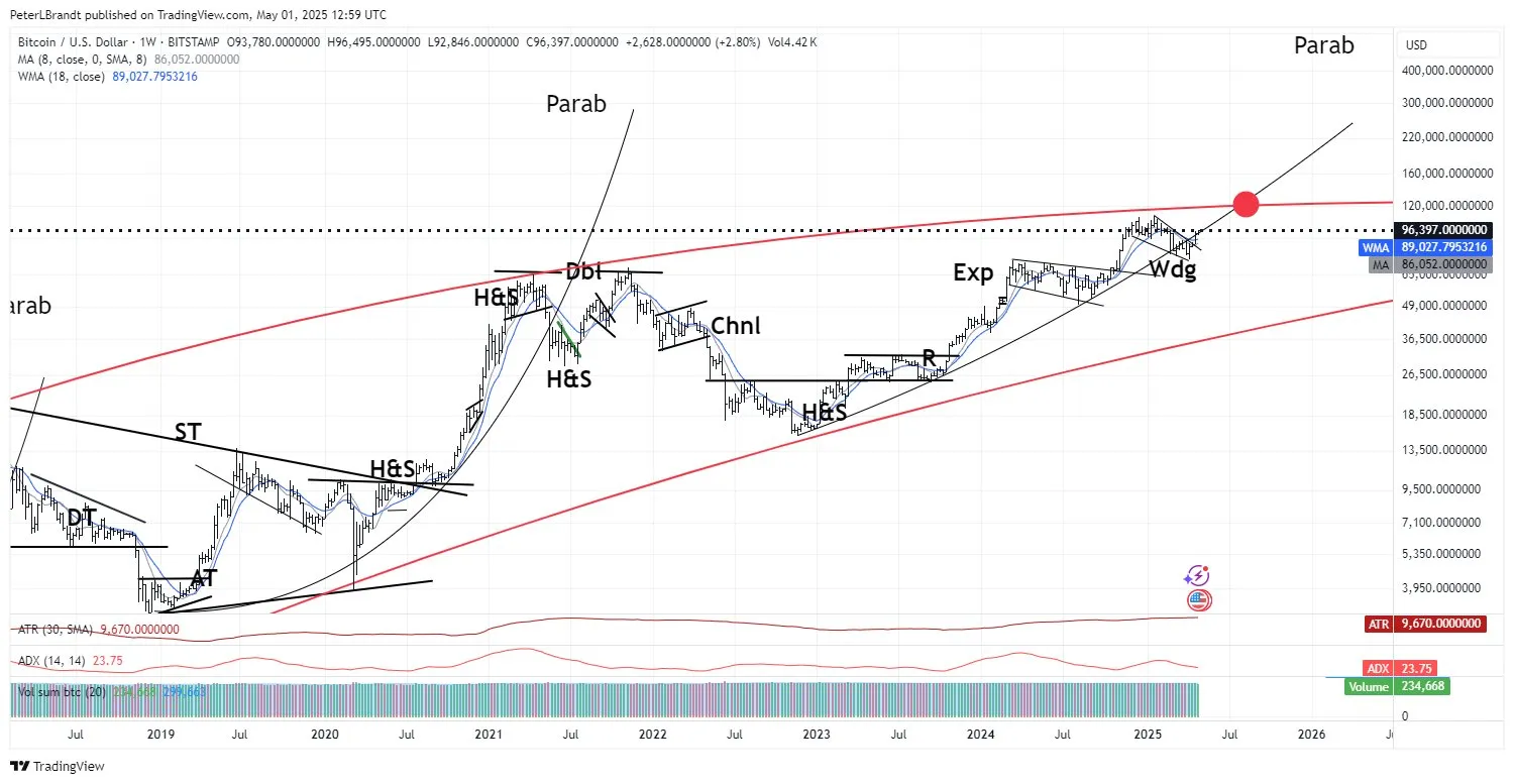 Biểu đồ giá BTC/USD hàng tuần. Nguồn: TradingView/Peter Brandt