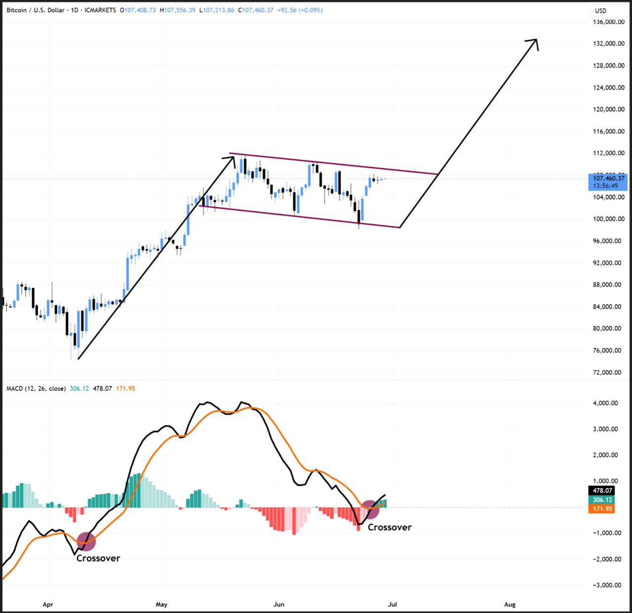 Biểu đồ BTC/USD 1 ngày với dữ liệu MACD. Nguồn: BitBull/X