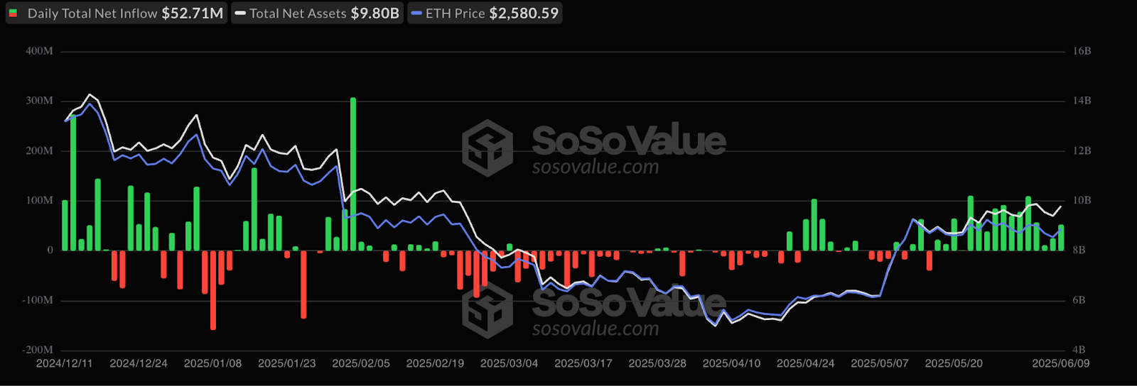 Bảng dòng tiền vào ETF spot Ethereum. Nguồn: SoSoValue