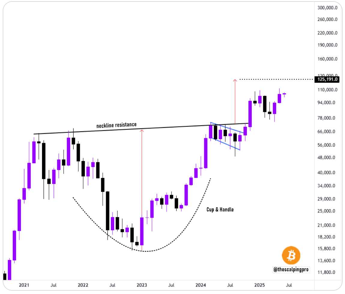 Biểu đồ giá BTC/USD hàng tuần. Nguồn: Mags