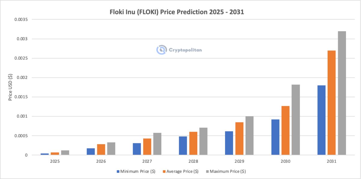 Dự đoán giá Floki Inu