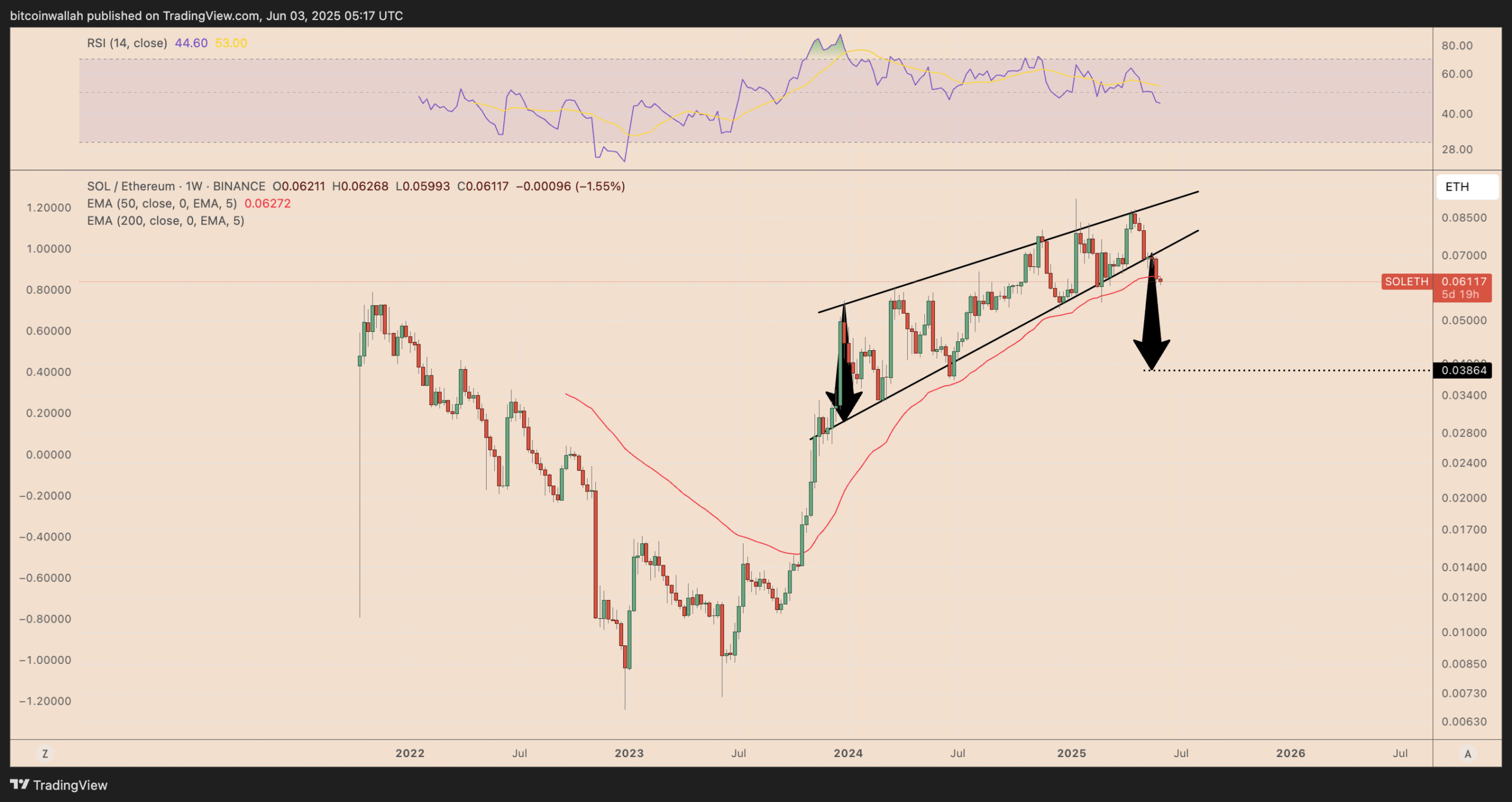 Biểu Đồ SOL/ETH Hàng Tuần. (Nguồn: TradingView)
