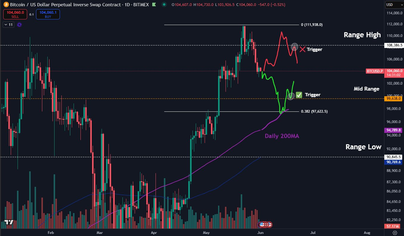 Biểu đồ hợp đồng tương lai BTC/USDT 1 ngày. Nguồn: Daan Crypto Trades/X