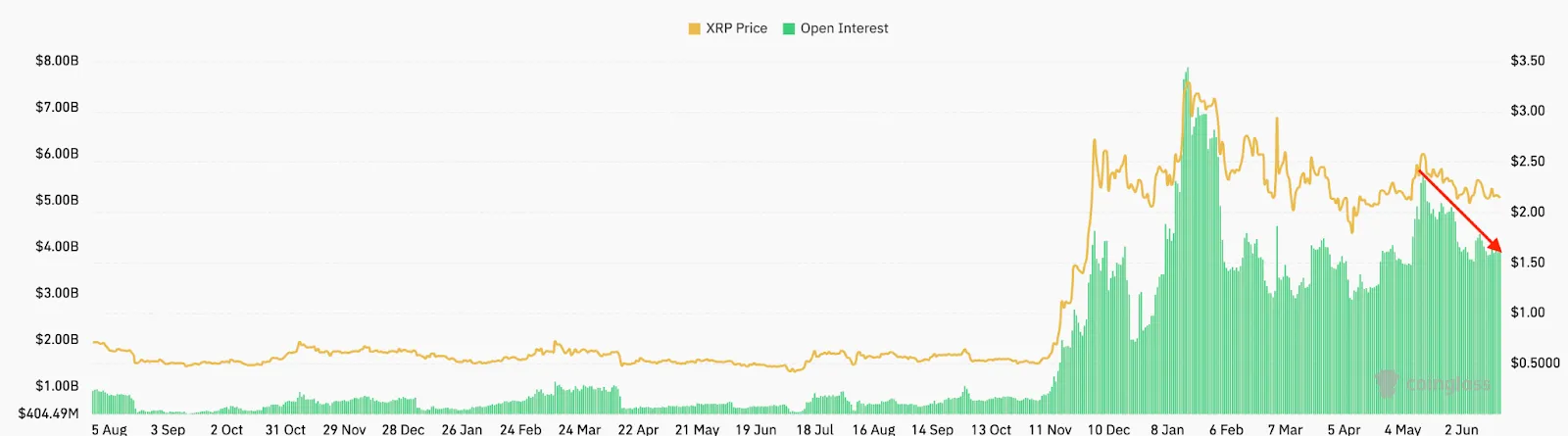 XRP open interest. Nguồn: CoinGlass