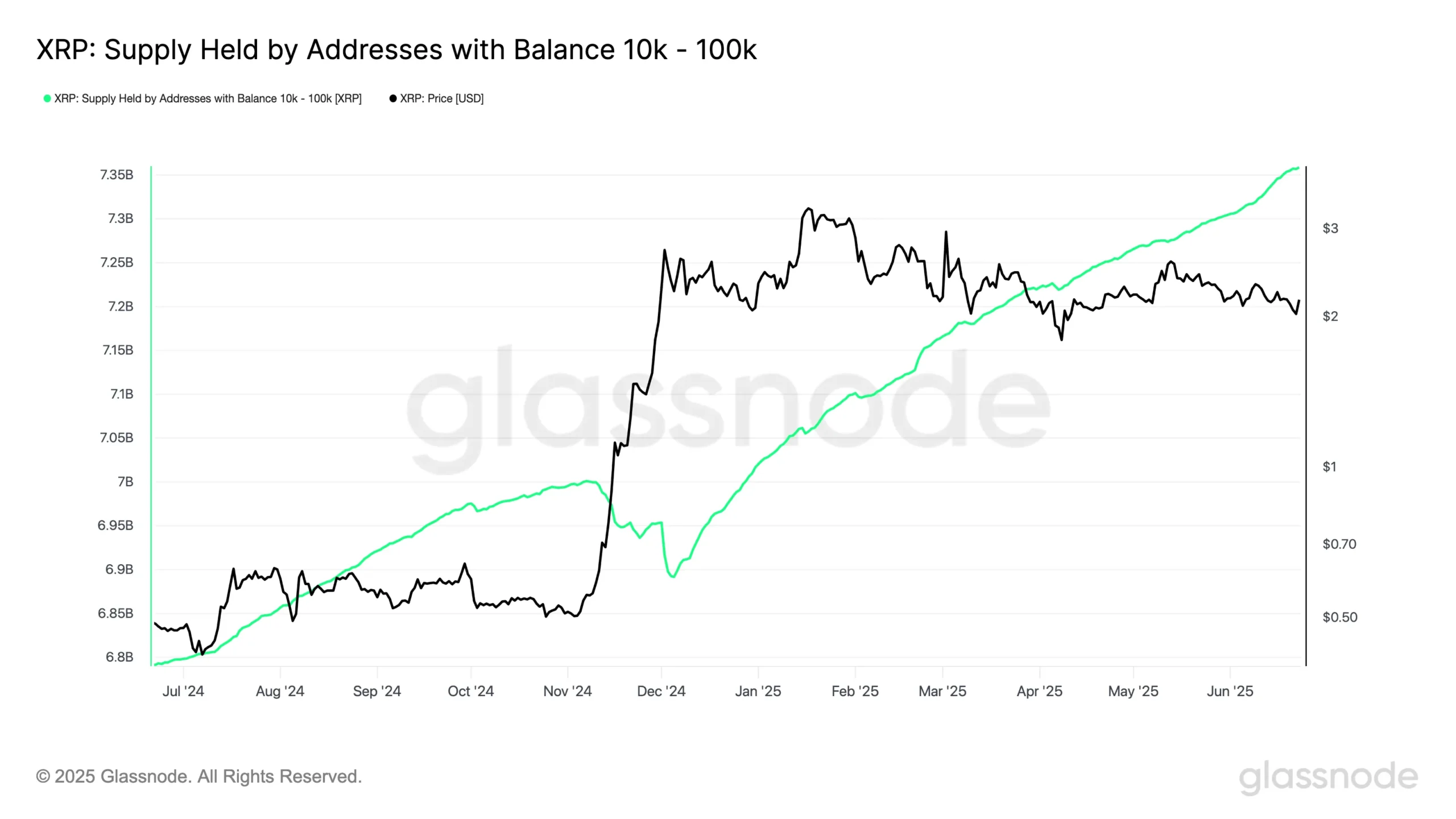Nguồn cung XRP do các địa chỉ ví có số dư 10k-100k nắm giữ. Nguồn: Glassnode