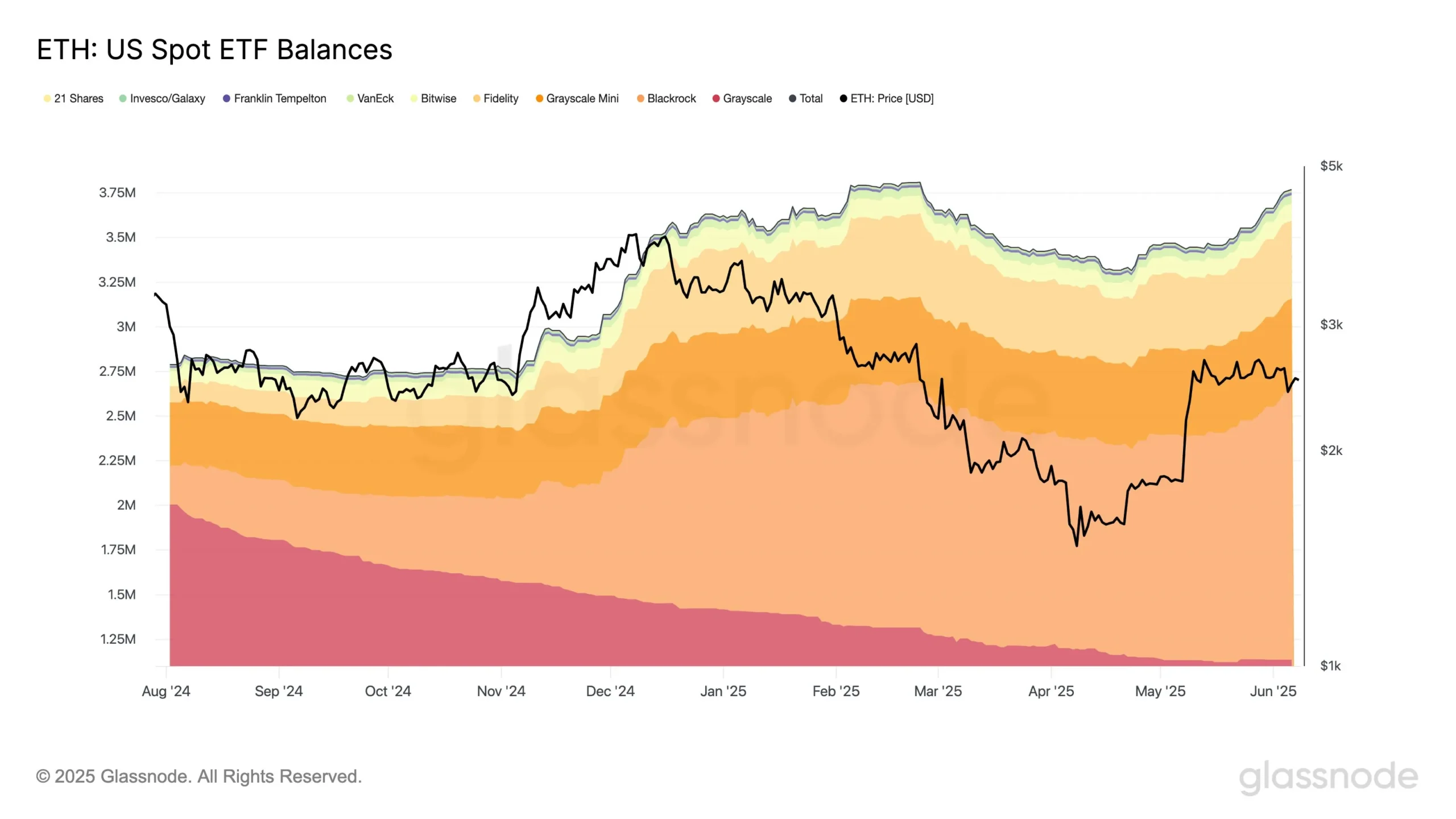Biểu đồ số dư quỹ ETF Ethereum spot tại Mỹ. Nguồn: Glassnode