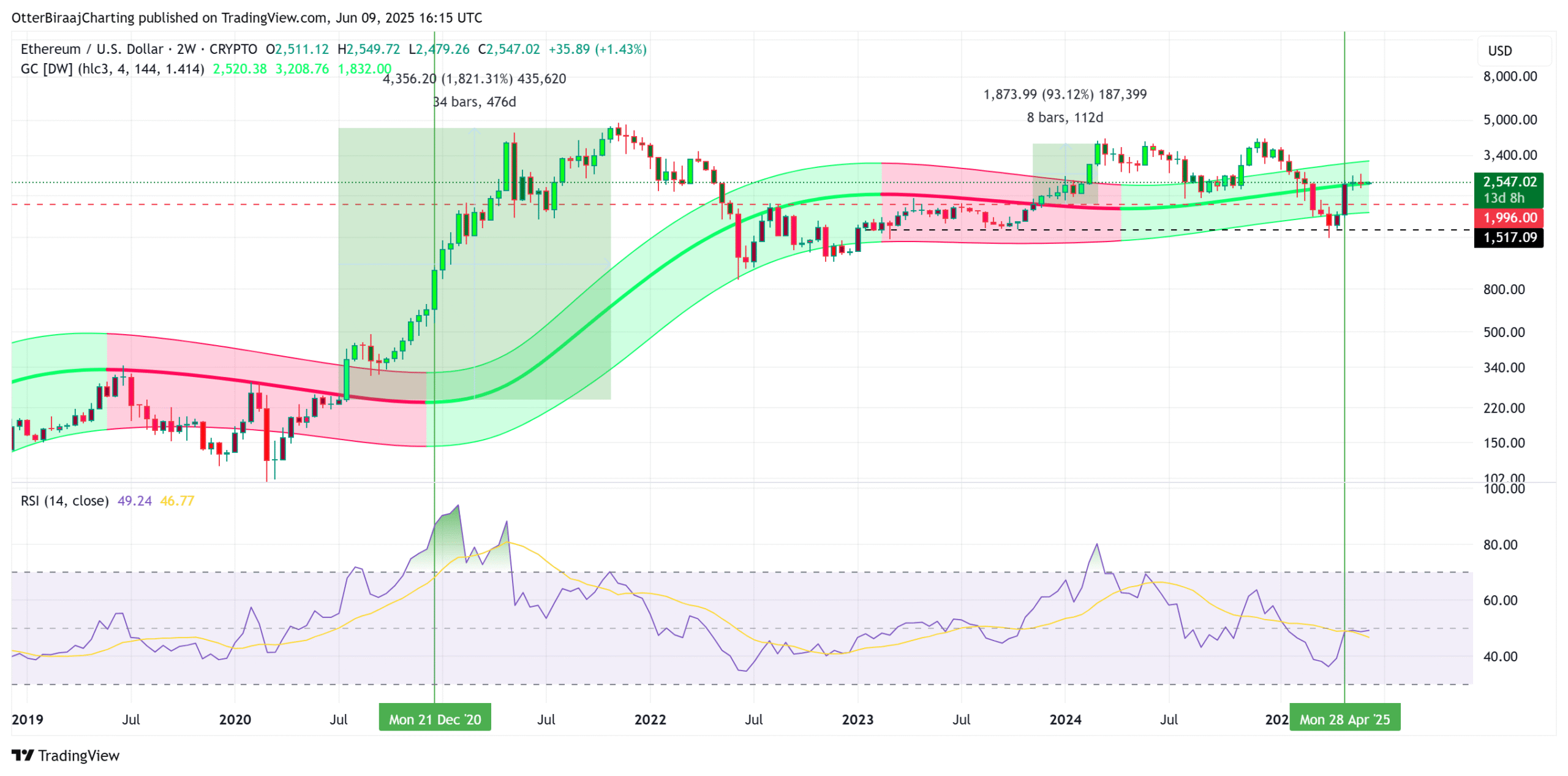 Phân tích kênh Gaussian của Ethereum. Nguồn: Cointelegraph/TradingView