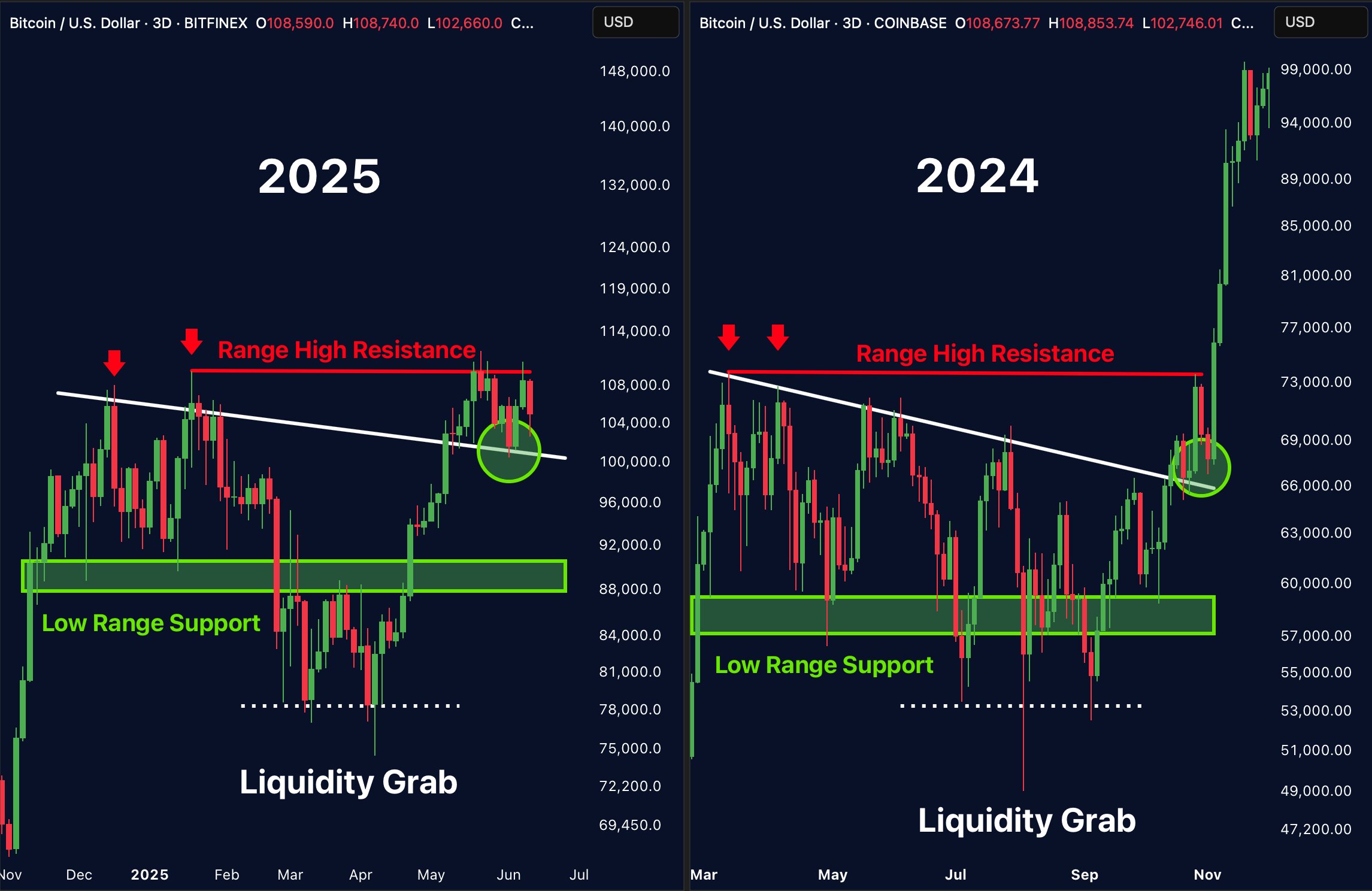 Biểu đồ giá BTC/USD năm 2024 vs. 2025. Nguồn: TradingView/Merlijn The Trader