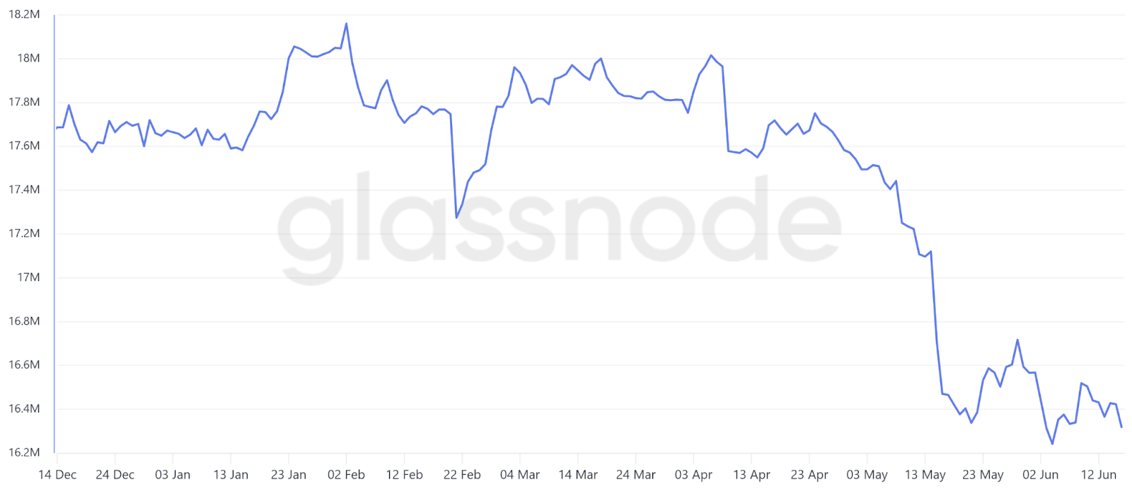 Số dư ether trên các sàn giao dịch (ETH). Nguồn: Glassnode