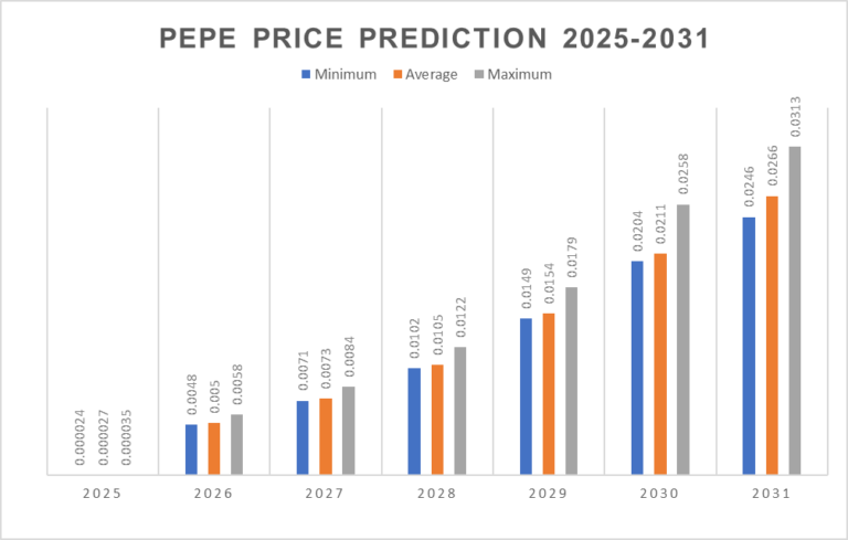Dự đoán giá PEPE từ 2025 - 2031