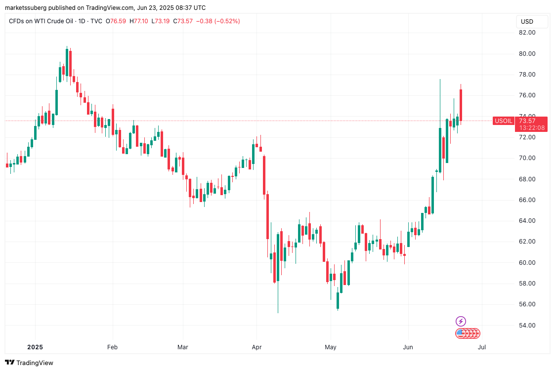 Biểu đồ dầu thô WTI 1 ngày. Nguồn: Cointelegraph/TradingView