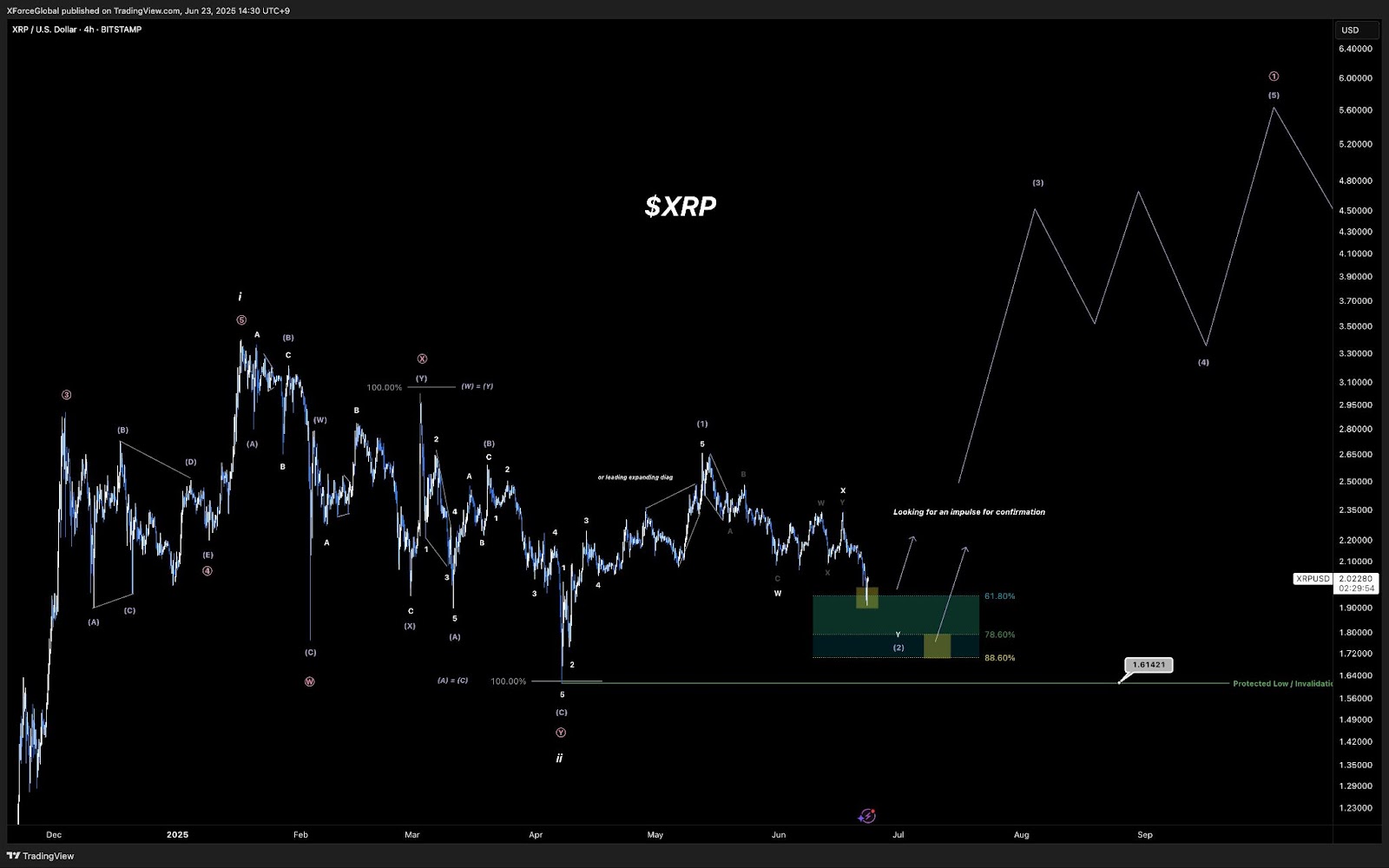 Biểu đồ XRP/USD 4 giờ. Nguồn: XForceGlobal