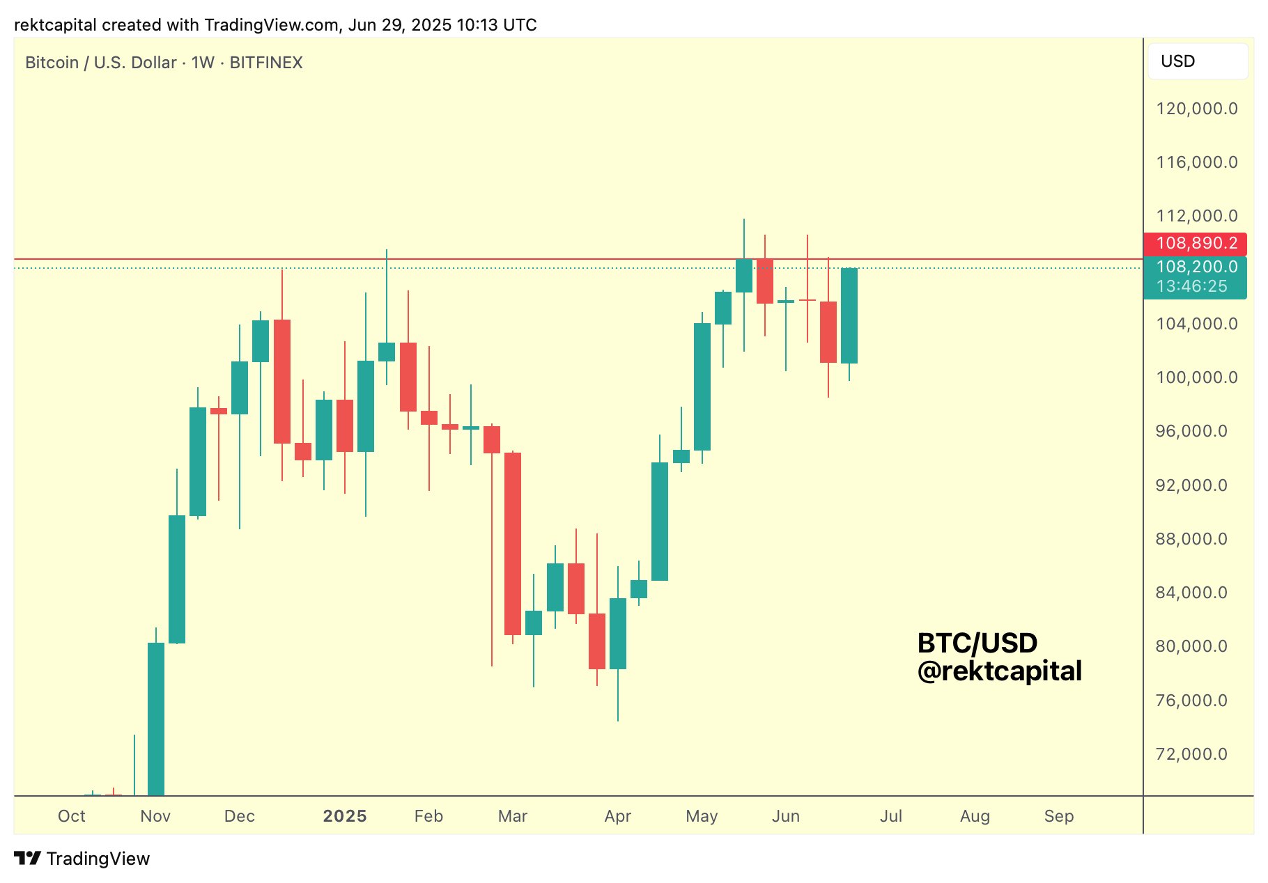 Biểu đồ BTC/USD 1 tuần. Nguồn: Rekt Capital/X
