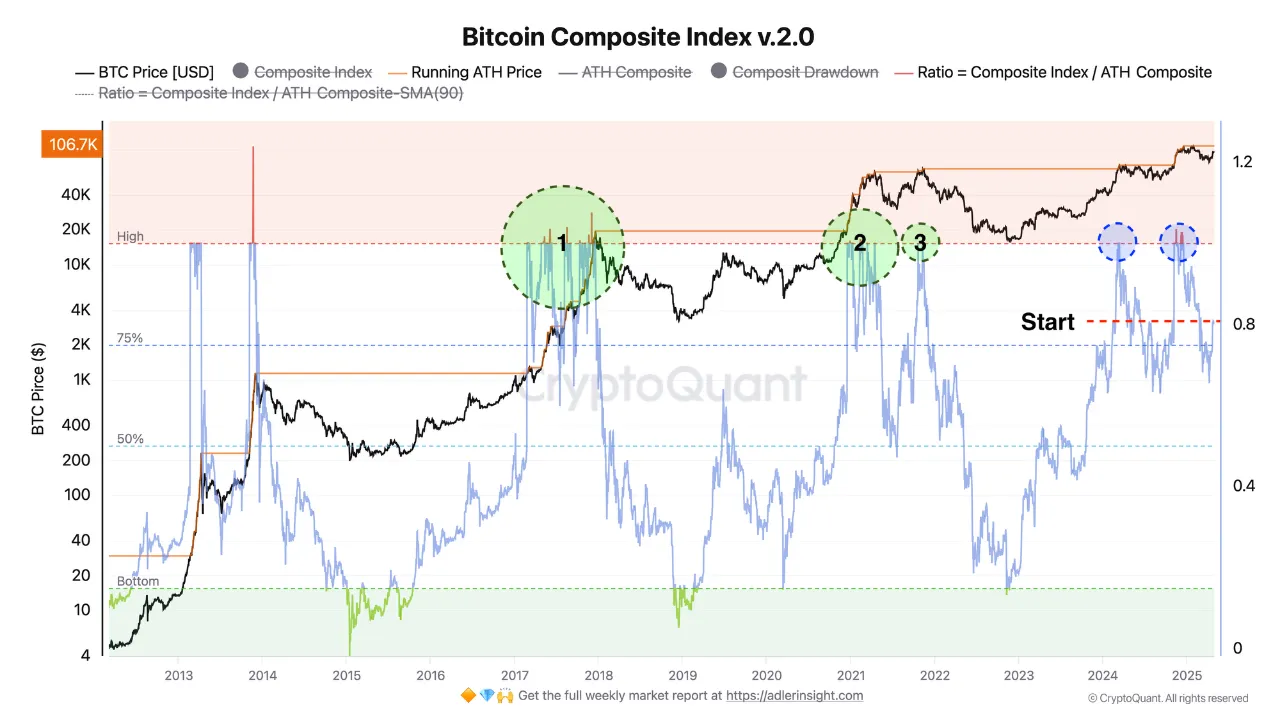 Chỉ số tổng hợp Bitcoin. Nguồn: CryptoQuant