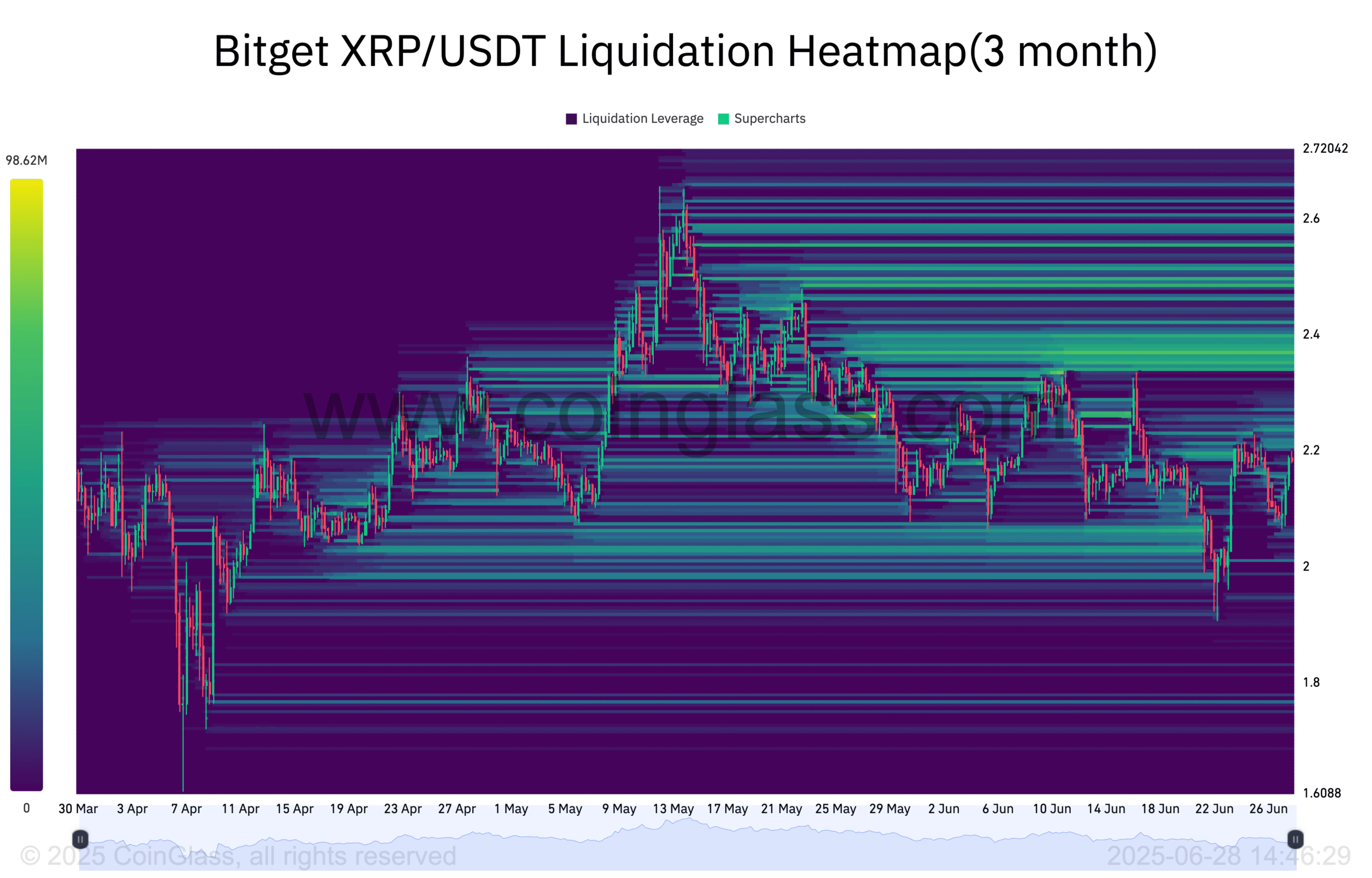 XRP/USDT liquidation heatmap (3-month). Nguồn: CryptoQuant