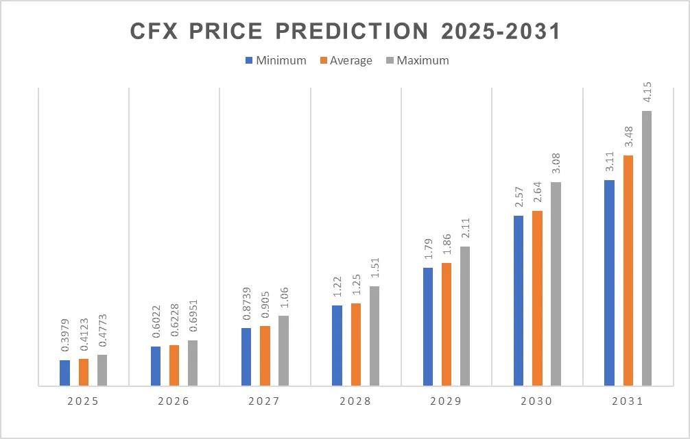 Dự đoán giá Conflux từ 2025 - 2031