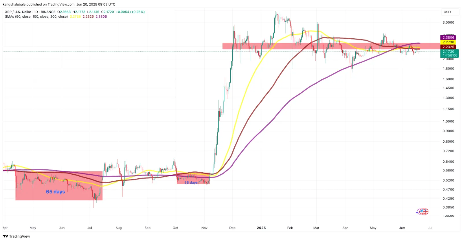 XRP/USD biểu đồ hàng ngày. Nguồn: Cointelegraph/TradingView