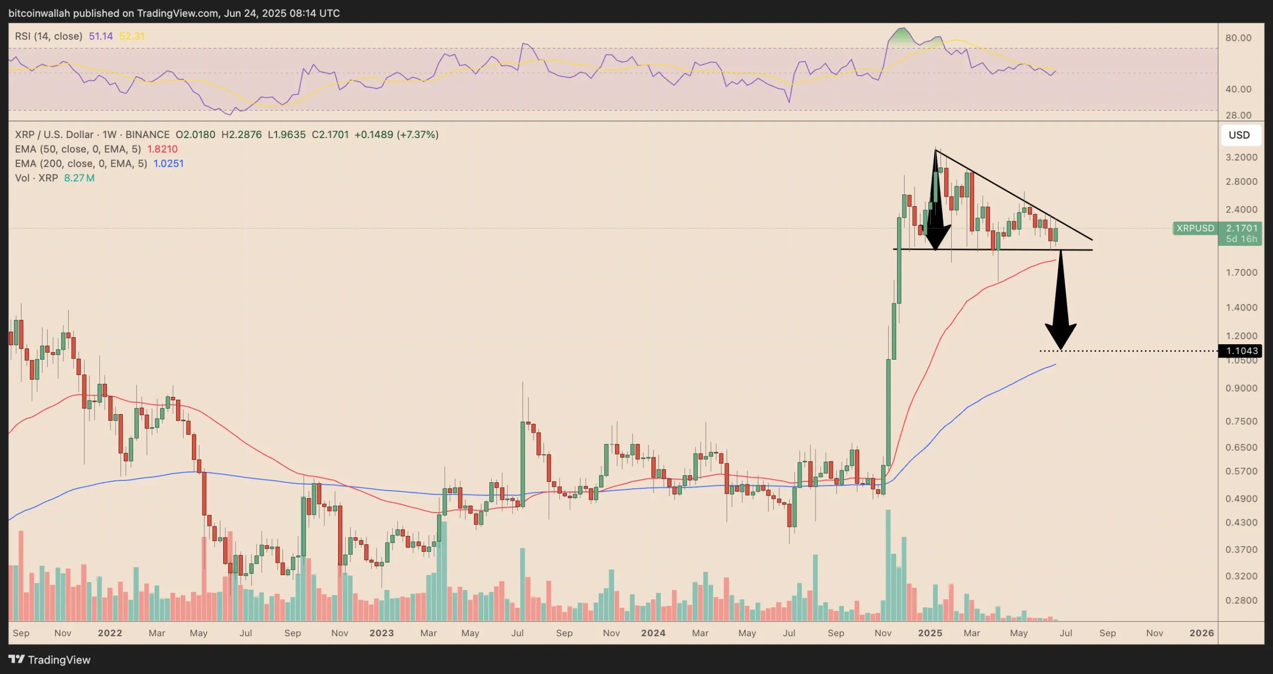 Biểu đồ giá XRP/USD hàng tuần. Nguồn: TradingView