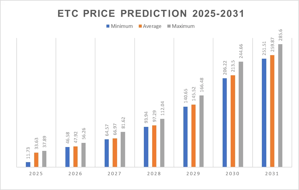 Dự đoán giá ETC