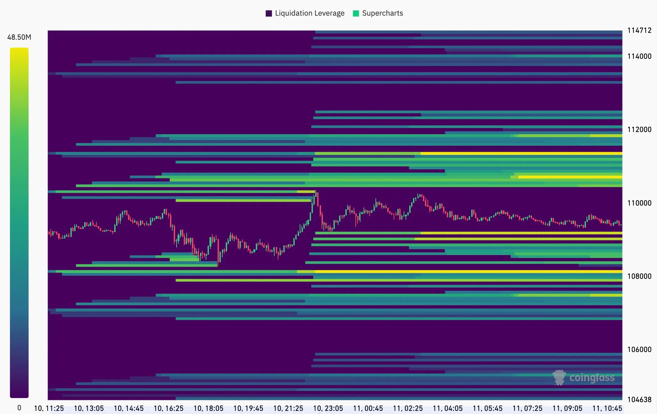 Bản đồ thanh khoản BTC/USDT 3 tháng (Binance). Nguồn: CoinGlass