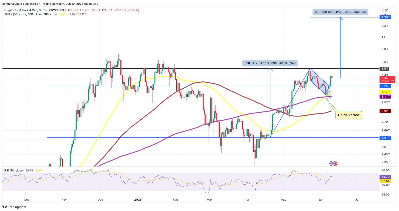Biểu đồ TOTAL/USD hàng ngày. Nguồn: Cointelegraph/TradingView