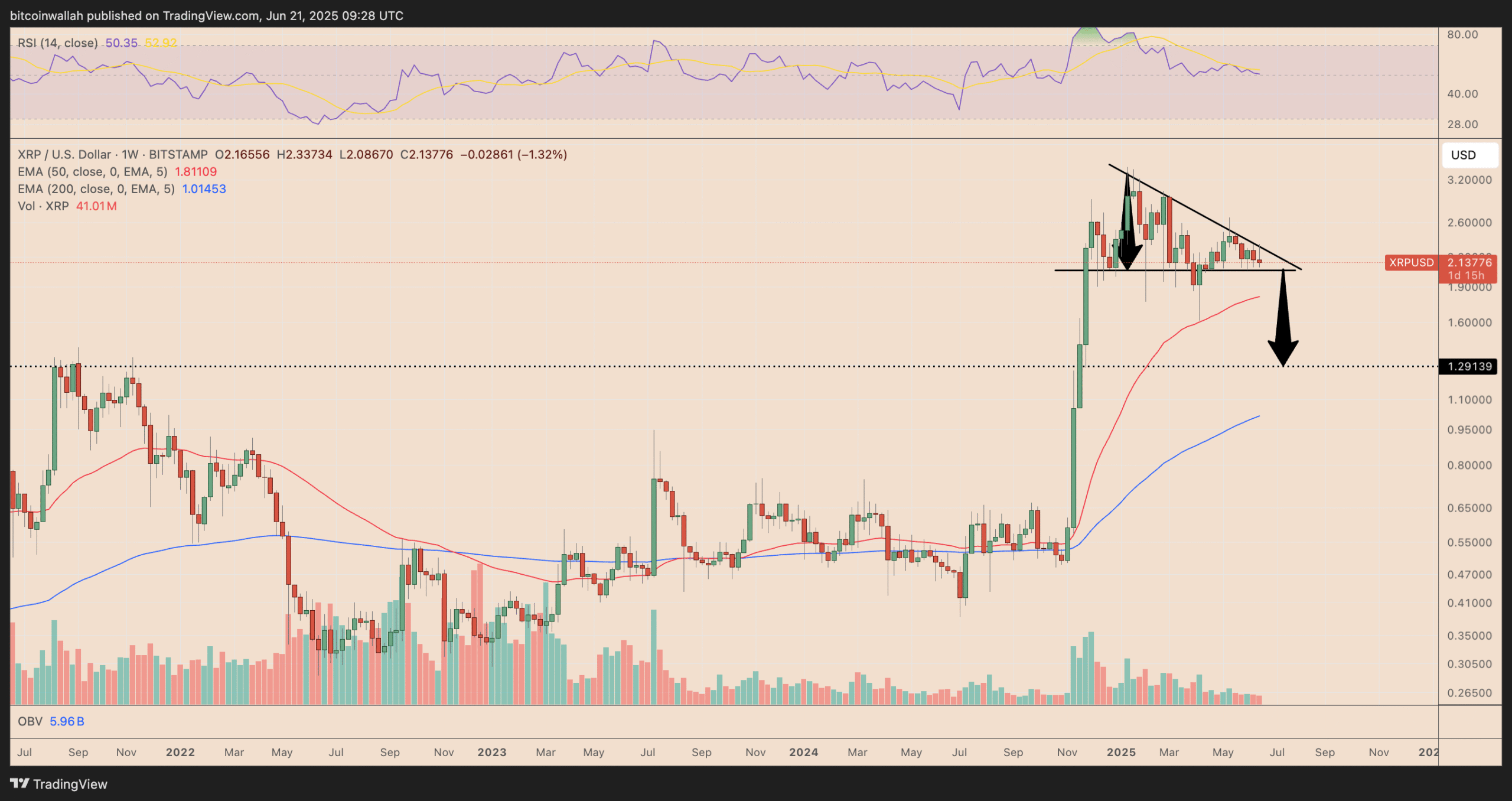 Biểu đồ giá XRP/USD tuần. Nguồn: TradingView