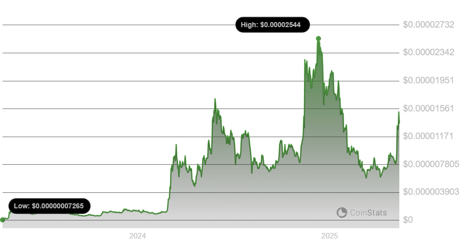 Lịch sử giá PEPE
