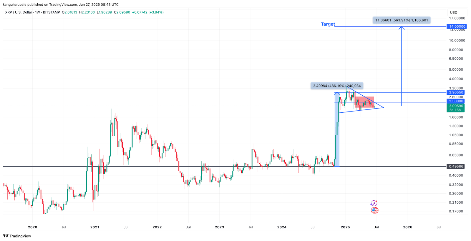 Biểu đồ XRP/USD hàng tuần. Nguồn: Cointelegraph/TradingView