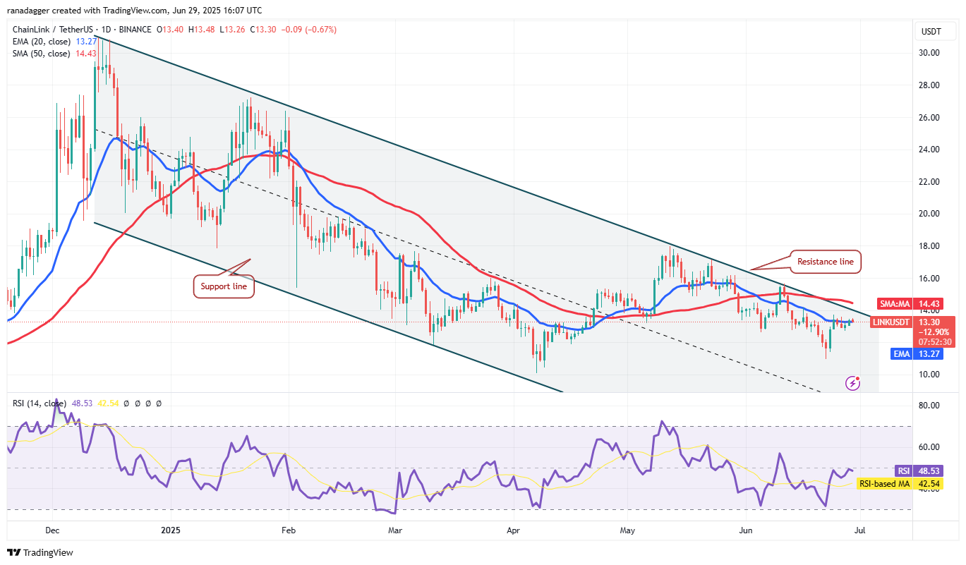 Biểu đồ hàng ngày LINK/USDT. Nguồn: Cointelegraph/TradingView