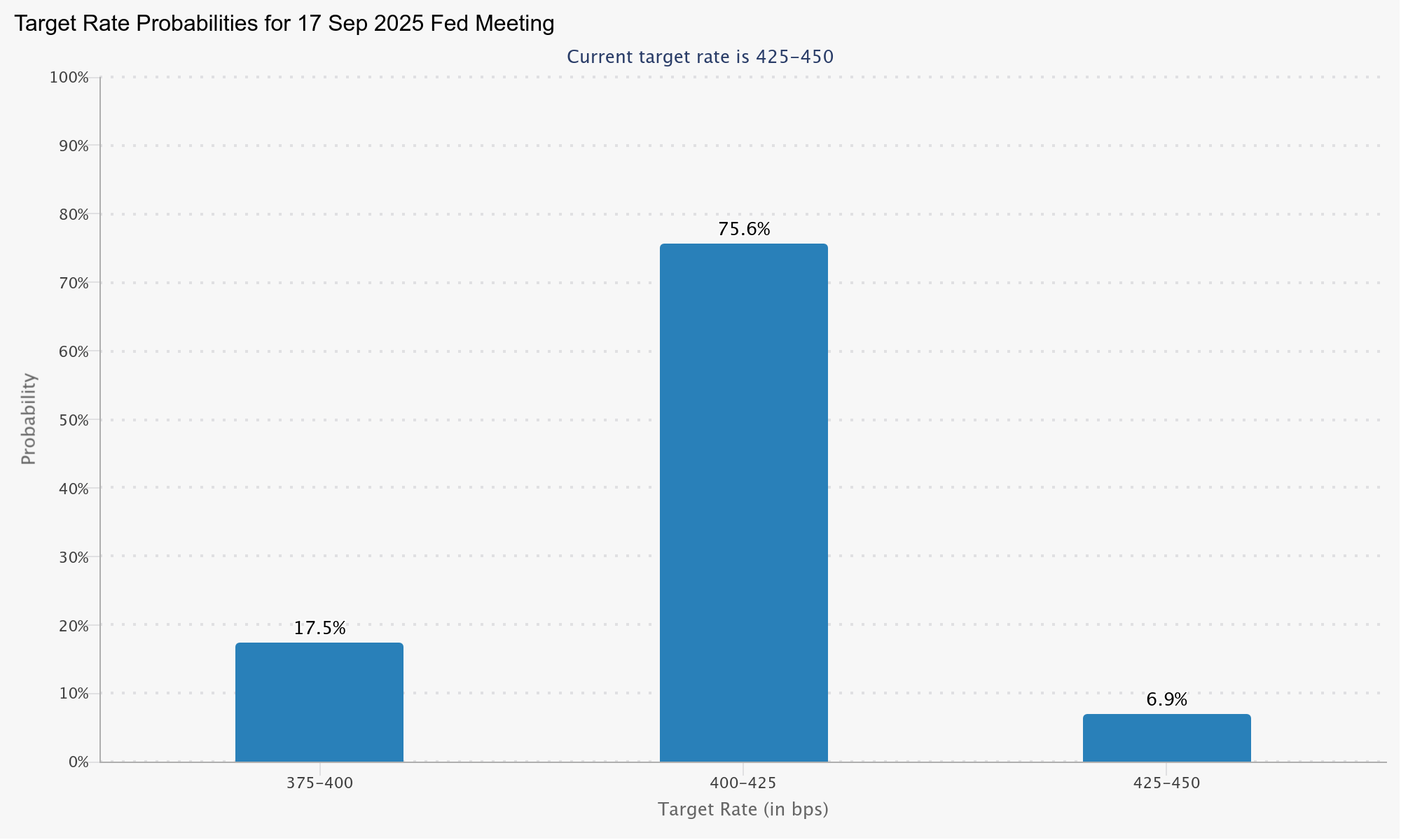 Xác suất tỷ lệ mục tiêu của Fed cho cuộc họp FOMC ngày 17 tháng 9. Nguồn: CME Group