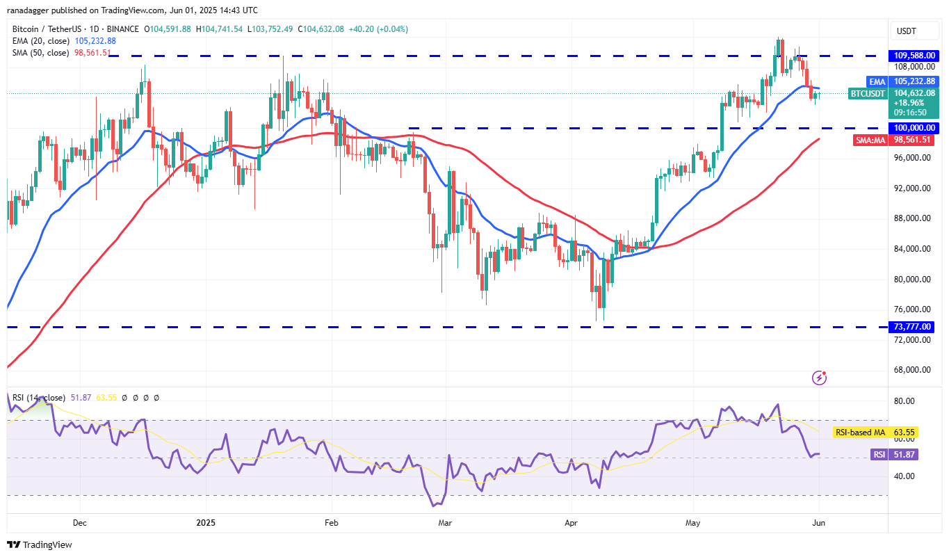 Biểu đồ BTC/USDT hàng ngày. Nguồn: Cointelegraph/TradingView