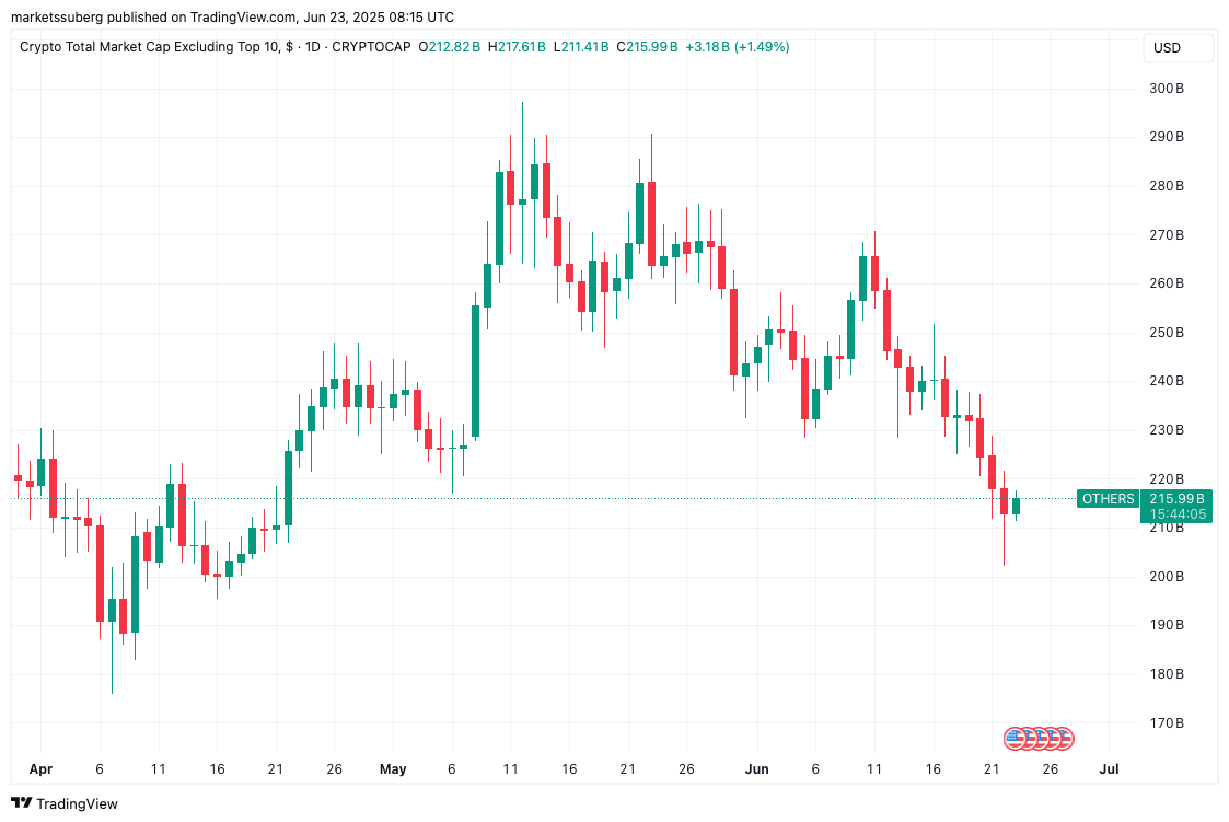 Biểu đồ vốn hóa thị trường Altcoin 1 ngày. Nguồn: Cointelegraph/TradingView