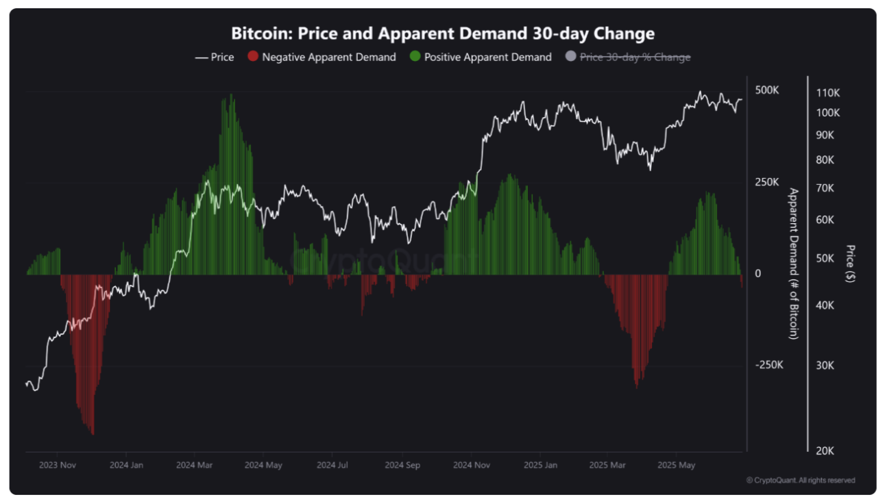 Thay đổi nhu cầu rõ ràng của Bitcoin (ảnh chụp màn hình). Nguồn: CryptoQuant