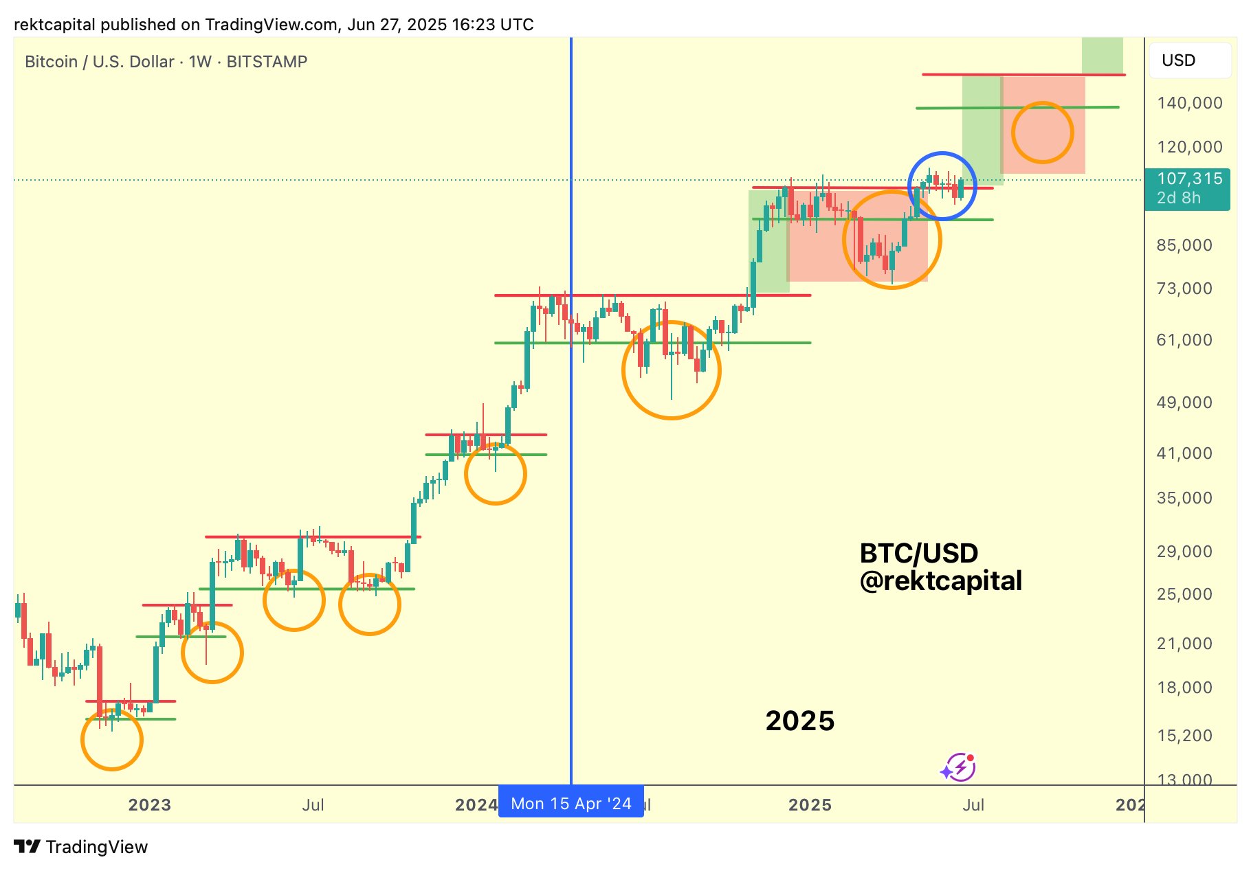 Biểu đồ 1 tuần BTC/USD. Nguồn: Rekt Capital/X