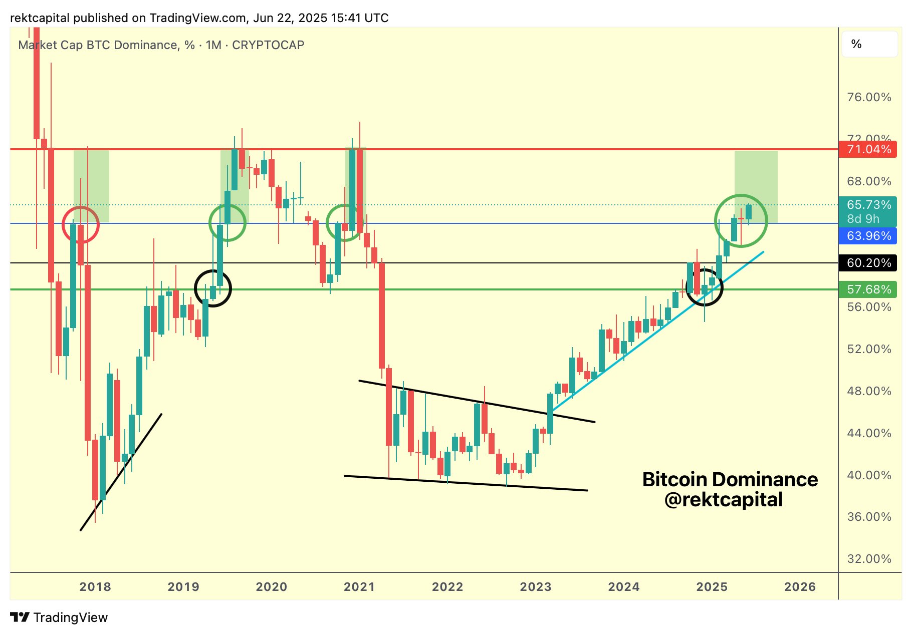 Biểu đồ thống trị vốn hóa thị trường Bitcoin trong 1 tháng. Nguồn: Rekt Capital/X