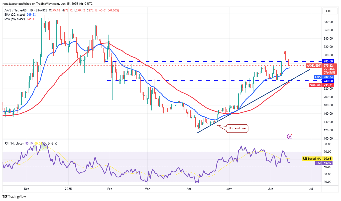 Biểu đồ AAVE/USDT hàng ngày. Nguồn: Cointelegraph/TradingView