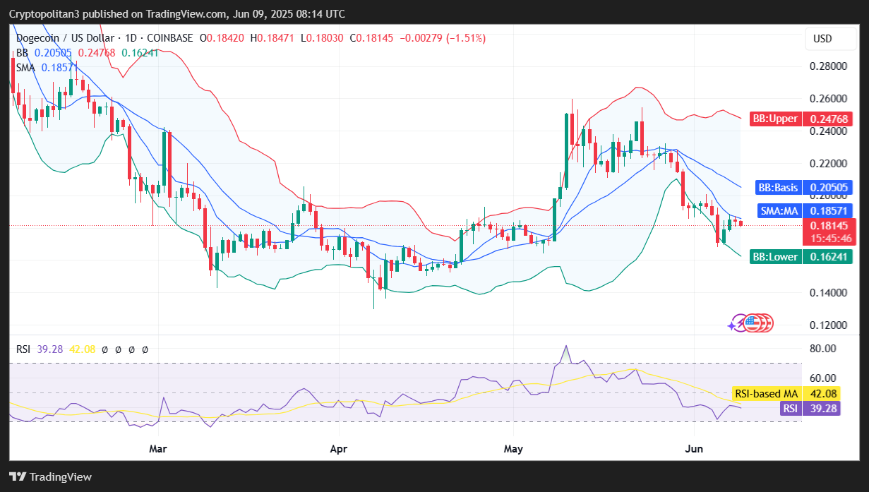 Biểu đồ DOGE/USD khung ngày
