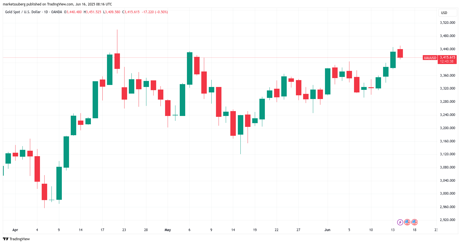 Biểu đồ giá vàng (XAU/USD) 1 ngày. Nguồn: Cointelegraph/TradingView